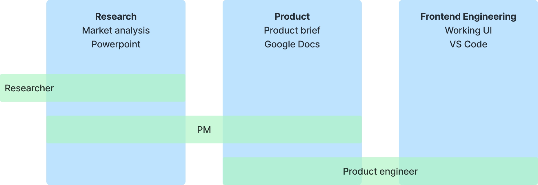 Diagram showing an alternate org arrangement in which the product manager is aligned to translating between market research and product design, and a product engineer is aligned to translating between a product design and code.